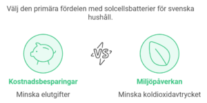 Jämförelse mellan kostnadsbesparingar och miljöpåverkan som primära fördelar med solcellsbatterier för svenska hushåll.