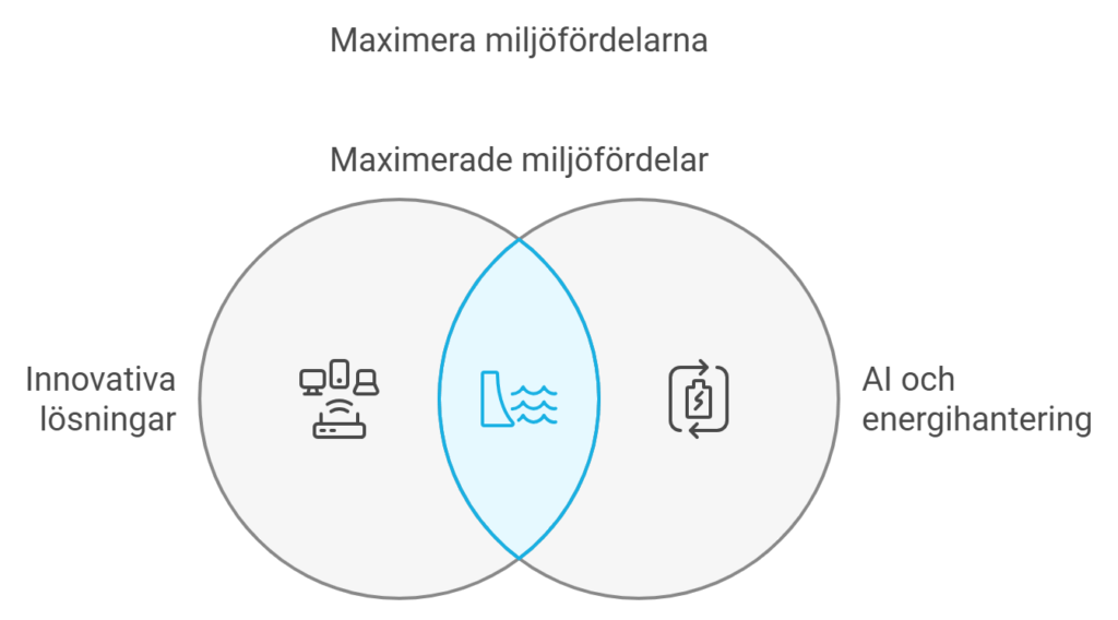 Venn-diagram som visar hur innovativa lösningar och AI-baserad energihantering maximerar miljöfördelar.