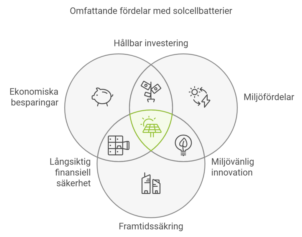 Venn-diagram som visar omfattande fördelar med solcellsbatterier, inklusive ekonomiska besparingar, miljöfördelar och framtidssäkring.