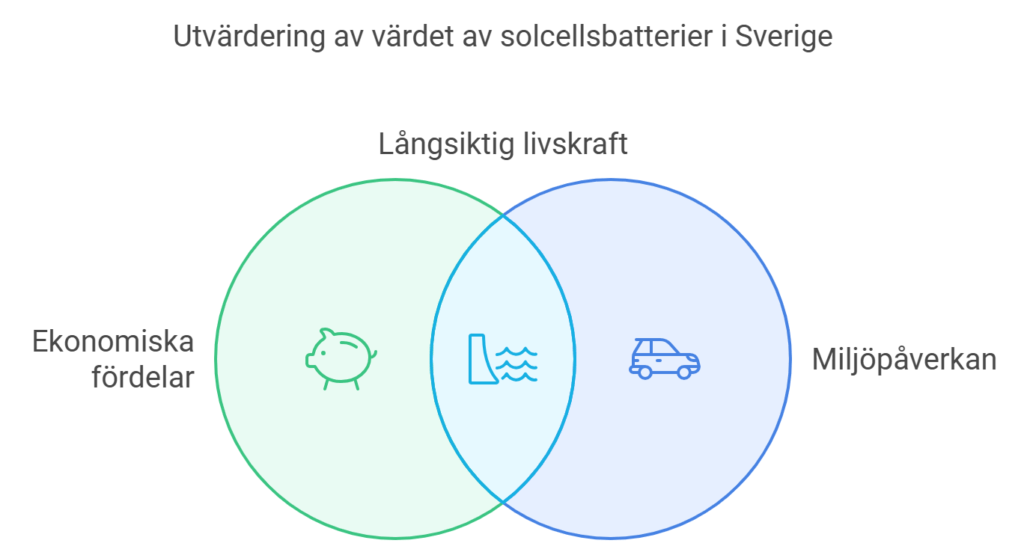 Venn-diagram som utvärderar solcellsbatteriers värde i Sverige, med fokus på ekonomiska fördelar och miljöpåverkan.