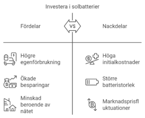 Jämförelse av fördelar och nackdelar med att investera i solbatterier, inklusive högre egenförbrukning och initialkostnader.