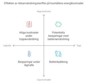 Diagram som visar effekten av tidsanvändningstariffer på hushållens energikostnader, med fokus på toppanvändning och lågtidstrafik.