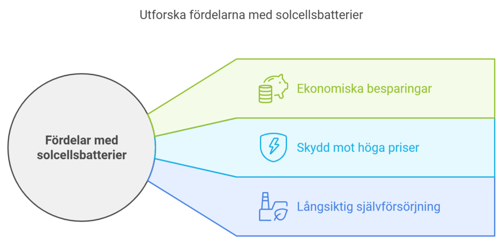 Fördelar med solcellsbatterier: ekonomiska besparingar, skydd mot höga elpriser och långsiktig självförsörjning.
