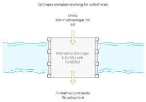 Illustration av optimerad energianvändning för solbatterier med innovativa lösningar från Renergi och SAJ.
