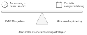 Illustration av jämförelse mellan energihanteringsstrategier med Renergi-systemet, inklusive realtidsprisjustering, AI-optimering och prediktiv energihantering.