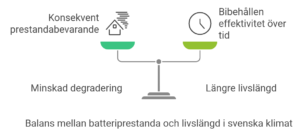 Balans mellan batteriprestanda och livslängd, med fokus på konsekvent prestanda, minskad degradering och bibehållen effektivitet.