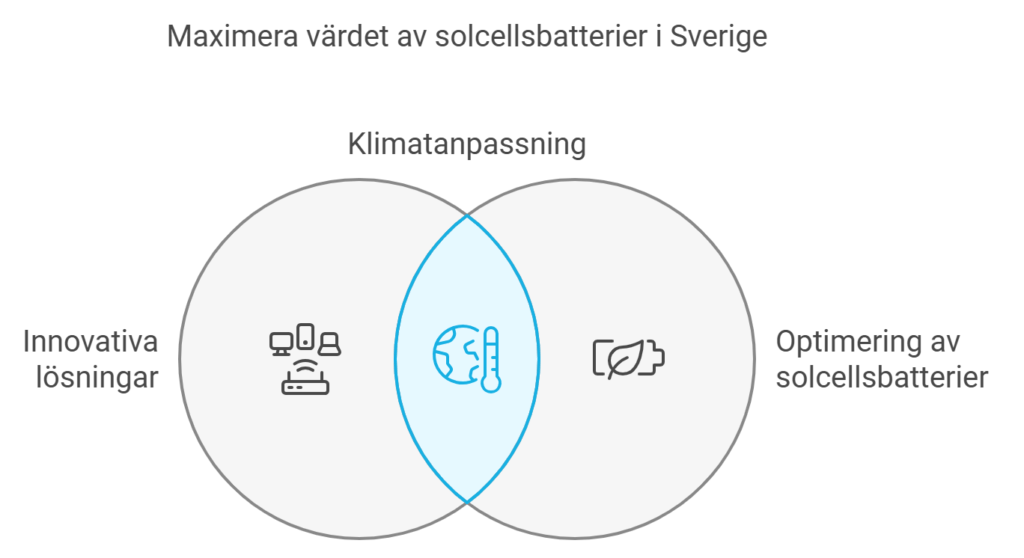 Diagram som visar sambandet mellan innovativa lösningar, klimatförändringsanpassning och optimering av solcellsbatterier i Sverige.