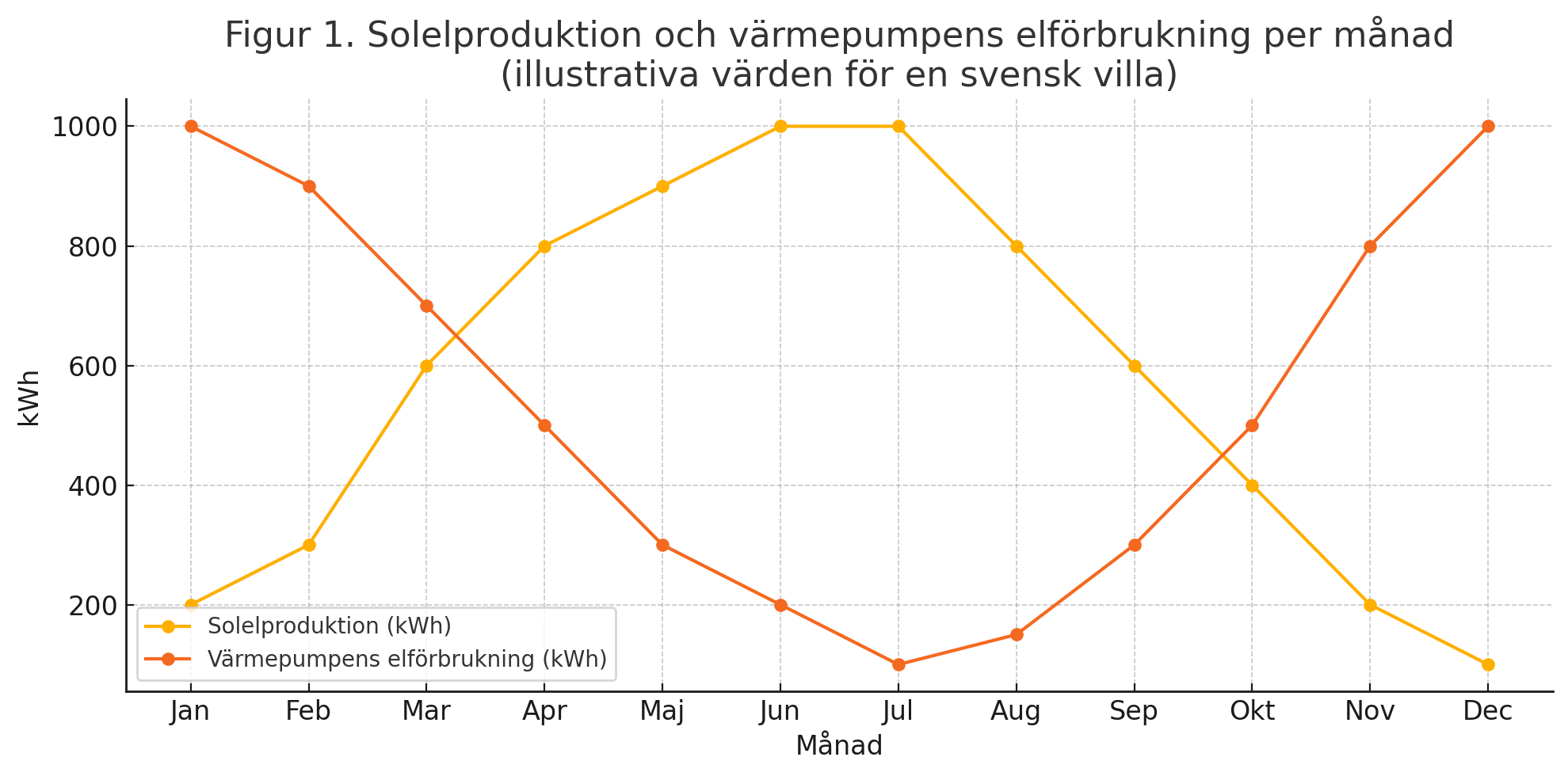 Figur 1: Solelproduktion och värmepumpens elförbrukning per månad