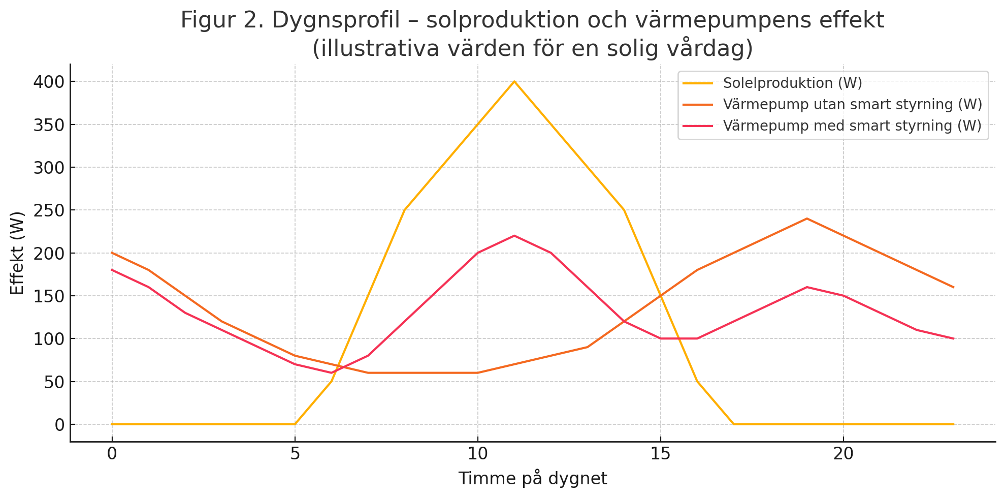 Figur 2: Dygnsprofil över solel, värmepump utan och med smart styrning